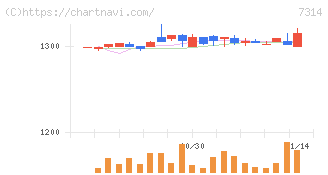 小田原機器(7314)の日足チャート