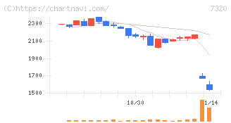 Ｓｏｌｖｖｙ(7320)の日足チャート