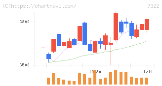 三十三フィナンシャルグループ(7322)の日足チャート