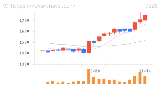ＳＢＩインシュアランスグループ(7326)の日足チャート