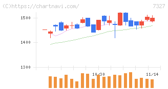 第四北越フィナンシャルグループ(7327)の日足チャート