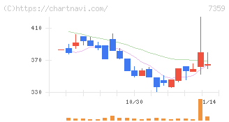 東京通信グループ(7359)の日足チャート