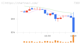 メイホーホールディングス(7369)の日足チャート
