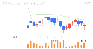 Ｅｎｊｉｎ(7370)の日足チャート