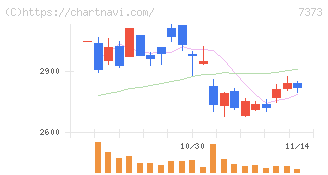 アイドマ・ホールディングス(7373)の日足チャート