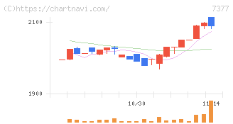 ＤＮホールディングス(7377)の日足チャート