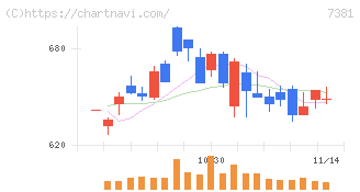 ＣＣＩグループ(7381)の日足チャート