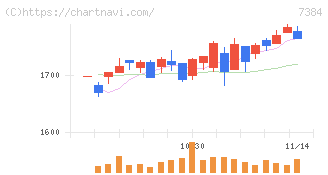 プロクレアホールディングス(7384)の日足チャート