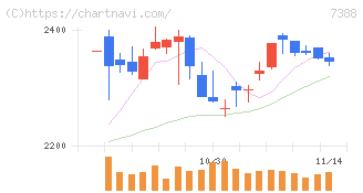 ＦＰパートナー(7388)の日足チャート