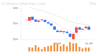 アトム(7412)の日足チャート