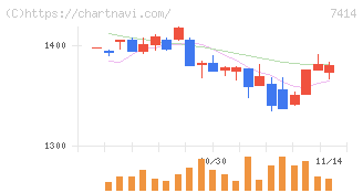 小野建(7414)の日足チャート
