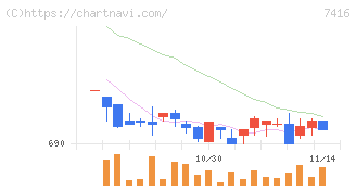 はるやまホールディングス(7416)の日足チャート