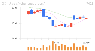カッパ・クリエイト(7421)の日足チャート