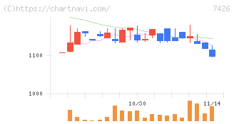 山大(7426)の日足チャート