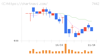 中山福(7442)の日足チャート
