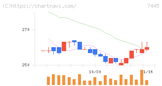 ライトオン(7445)の日足チャート
