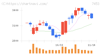 良品計画(7453)の日足チャート