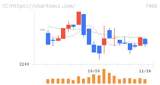 ＳＰＫ(7466)の日足チャート