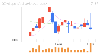 萩原電気ホールディングス(7467)の日足チャート