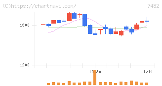 シモジマ(7482)の日足チャート