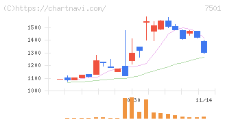 ティムコ(7501)の日足チャート