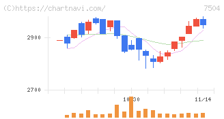 高速(7504)の日足チャート