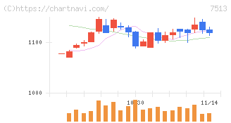 コジマ(7513)の日足チャート