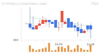 ヒマラヤ(7514)の日足チャート