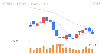 コーナン商事(7516)の日足チャート