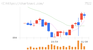 ワタミ(7522)の日足チャート