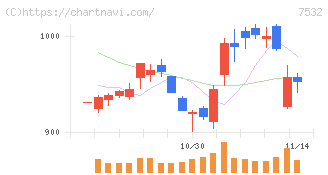 パン・パシフィック・インターナショナルホールディングス(7532)の日足チャート