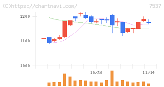 丸文(7537)の日足チャート