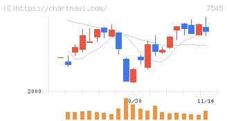 西松屋チェーン(7545)の日足チャート