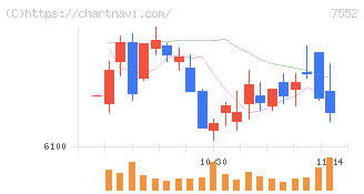 ハピネット(7552)の日足チャート