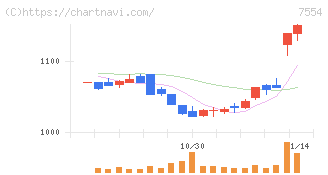 幸楽苑(7554)の日足チャート