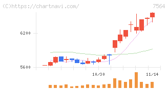 ワークマン(7564)の日足チャート