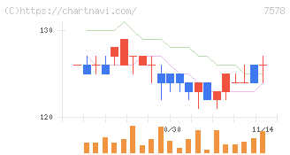 ニチリョク(7578)の日足チャート