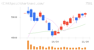サイゼリヤ(7581)の日足チャート
