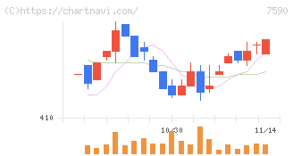 タカショー(7590)の日足チャート