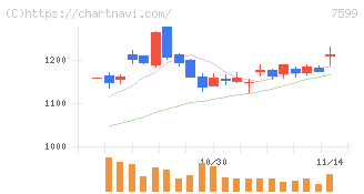 ＩＤＯＭ(7599)の日足チャート