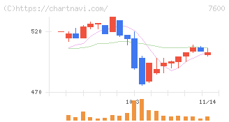 日本エム・ディ・エム(7600)の日足チャート