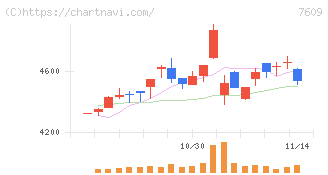 ダイトロン(7609)の日足チャート