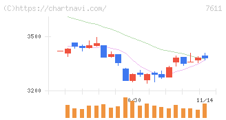 ハイデイ日高(7611)の日足チャート
