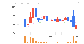 京都きもの友禅ホールディングス(7615)の日足チャート