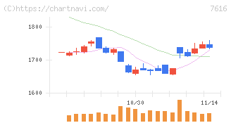 コロワイド(7616)の日足チャート