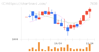 ＮＥＷ　ＡＲＴ　ＨＯＬＤＩＮＧＳ(7638)の日足チャート