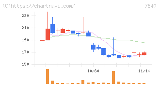 トップカルチャー(7640)の日足チャート
