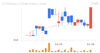 交換できるくん(7695)の日足チャート