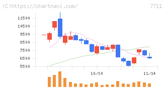 助川電気工業(7711)の日足チャート