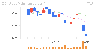 ブイ・テクノロジー(7717)の日足チャート